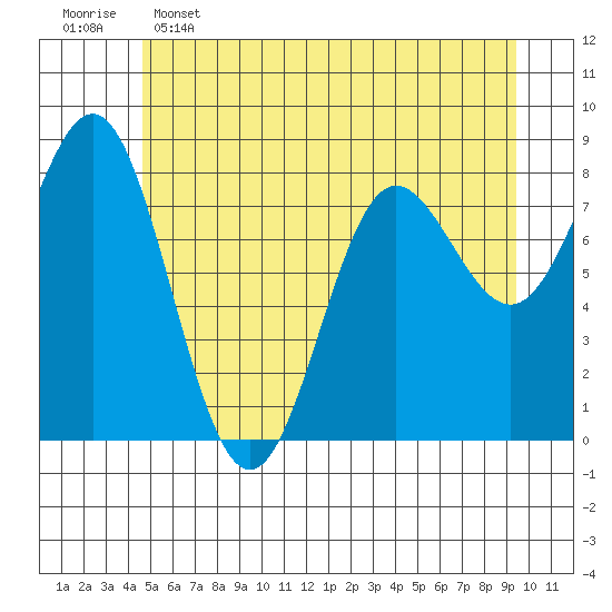 Surge Bay tide chart for Thursday, May 15, 2025