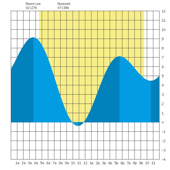 Surge Bay tide chart for Saturday, May 17, 2025