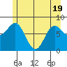 Surge Bay tide chart for Monday, May 19, 2025