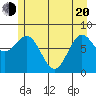 Surge Bay tide chart for Tuesday, May 20, 2025