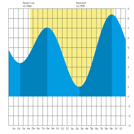 Surge Bay tide chart for Wednesday, May 21, 2025
