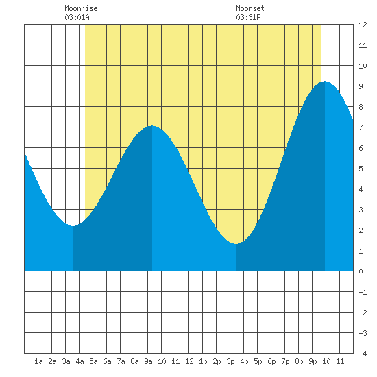 Surge Bay tide chart for Thursday, May 22, 2025