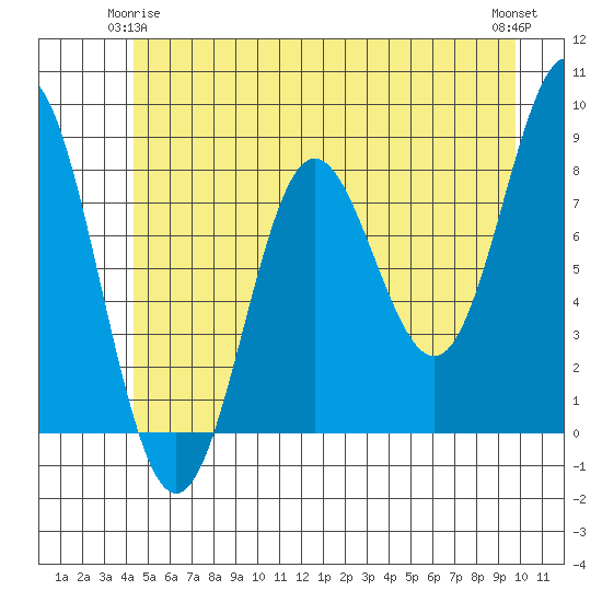 Surge Bay tide chart for Sunday, May 25, 2025
