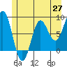 Surge Bay tide chart for Tuesday, May 27, 2025