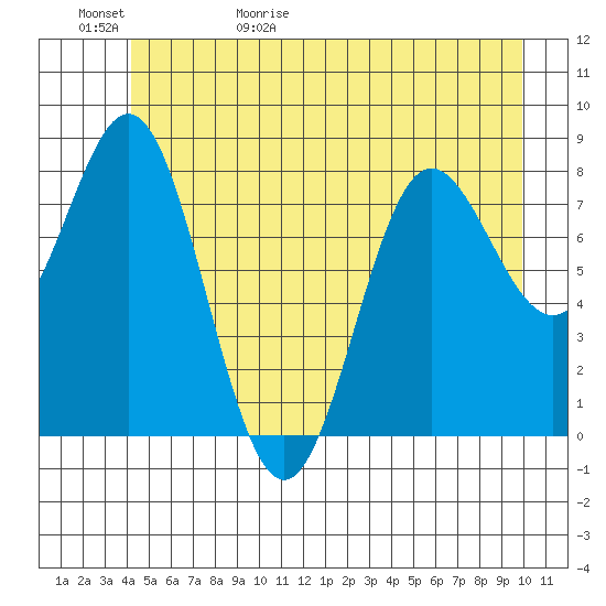 Surge Bay tide chart for Saturday, May 31, 2025