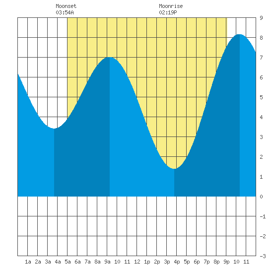 Surge Bay tide chart for Tuesday, May 6, 2025