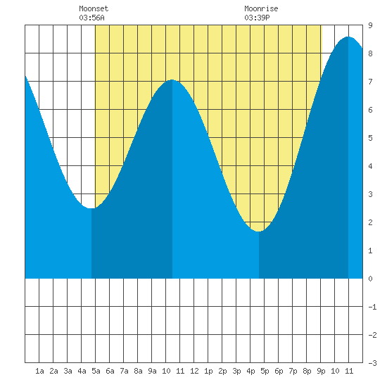 Surge Bay tide chart for Wednesday, May 7, 2025