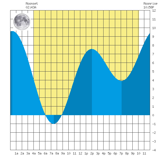 Surge Bay tide chart for Tuesday, June 10, 2025