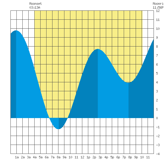 Surge Bay tide chart for Wednesday, June 11, 2025