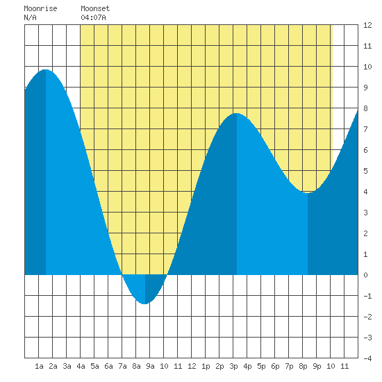 Surge Bay tide chart for Thursday, June 12, 2025