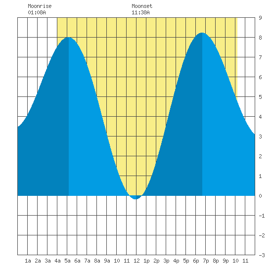 Surge Bay tide chart for Tuesday, June 17, 2025