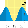 Surge Bay tide chart for Tuesday, June 17, 2025