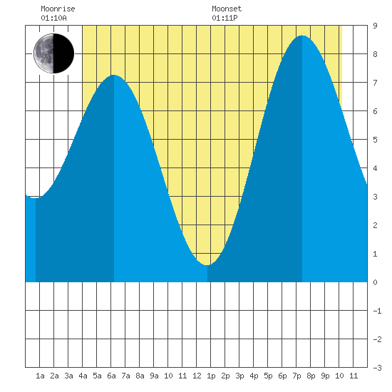Surge Bay tide chart for Wednesday, June 18, 2025