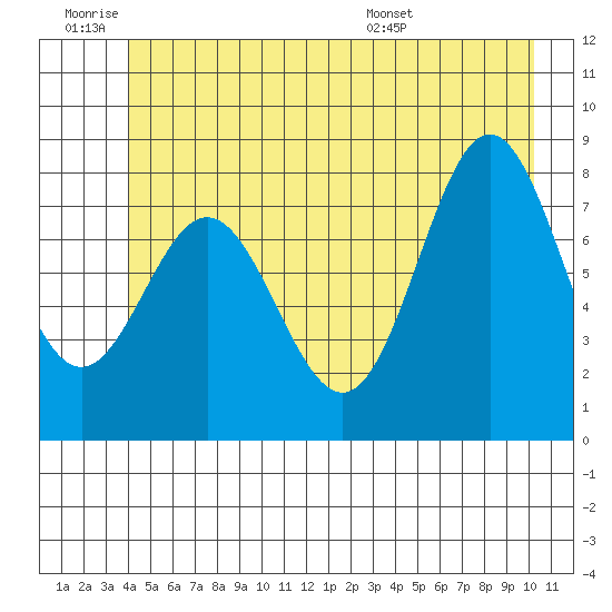 Surge Bay tide chart for Thursday, June 19, 2025