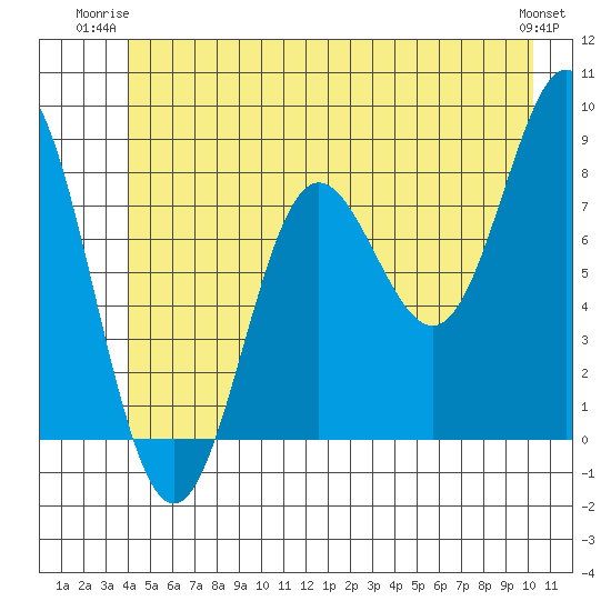 Surge Bay tide chart for Monday, June 23, 2025