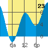 Surge Bay tide chart for Monday, June 23, 2025