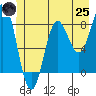 Surge Bay tide chart for Wednesday, June 25, 2025