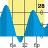 Surge Bay tide chart for Saturday, June 28, 2025
