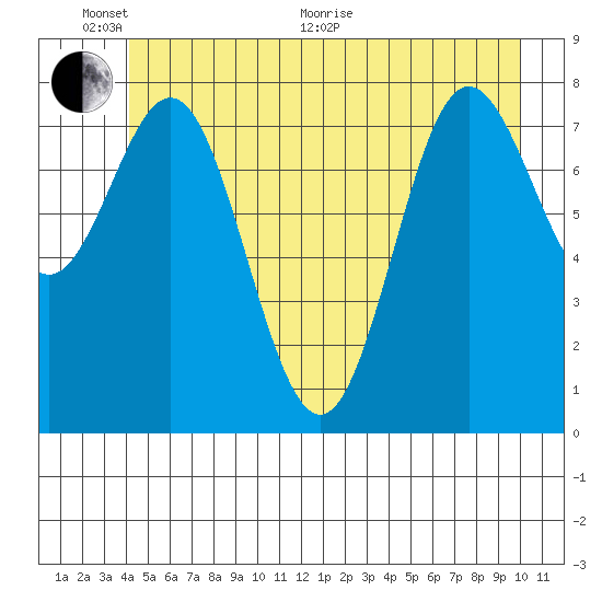 Surge Bay tide chart for Monday, June 2, 2025