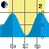 Surge Bay tide chart for Monday, June 2, 2025