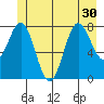 Surge Bay tide chart for Monday, June 30, 2025