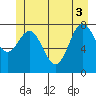 Surge Bay tide chart for Tuesday, June 3, 2025