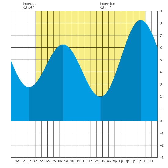 Surge Bay tide chart for Wednesday, June 4, 2025