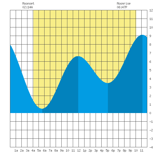 Surge Bay tide chart for Saturday, June 7, 2025