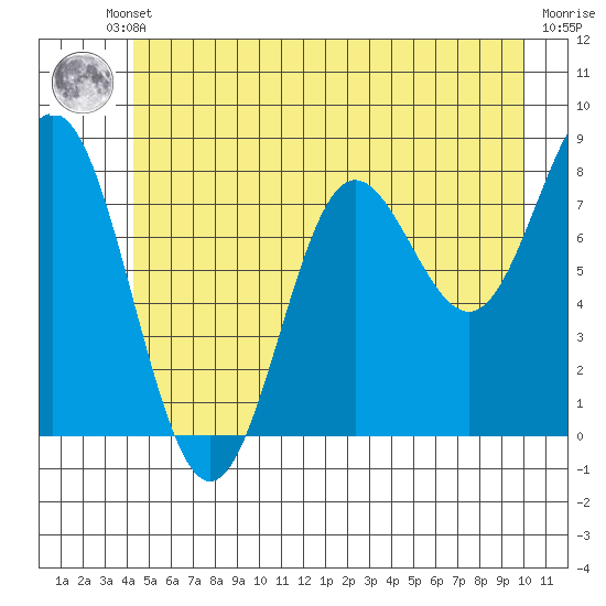 Surge Bay tide chart for Thursday, July 10, 2025