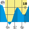 Surge Bay tide chart for Thursday, July 10, 2025