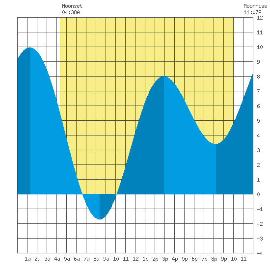 Surge Bay tide chart for Friday, July 11, 2025