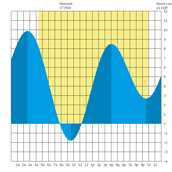 Surge Bay tide chart for Sunday, July 13, 2025