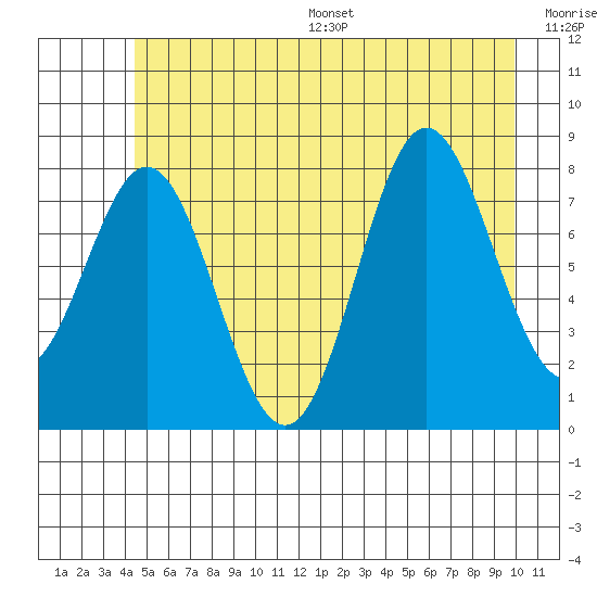 Surge Bay tide chart for Wednesday, July 16, 2025
