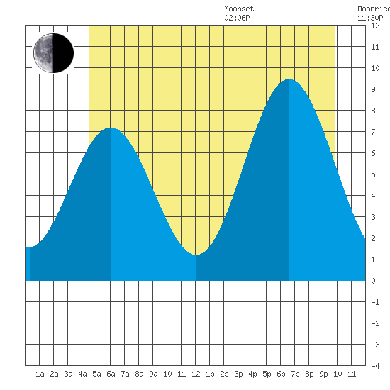 Surge Bay tide chart for Thursday, July 17, 2025