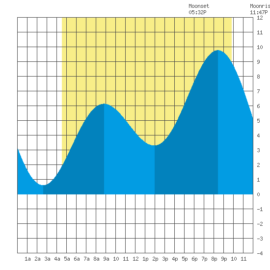 Surge Bay tide chart for Saturday, July 19, 2025