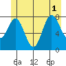 Surge Bay tide chart for Tuesday, July 1, 2025