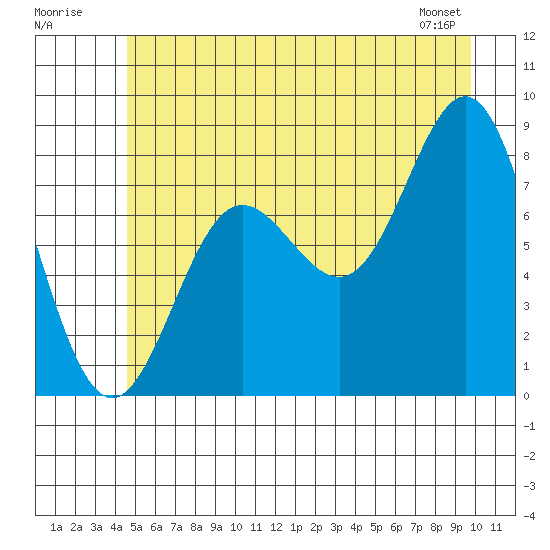 Surge Bay tide chart for Sunday, July 20, 2025