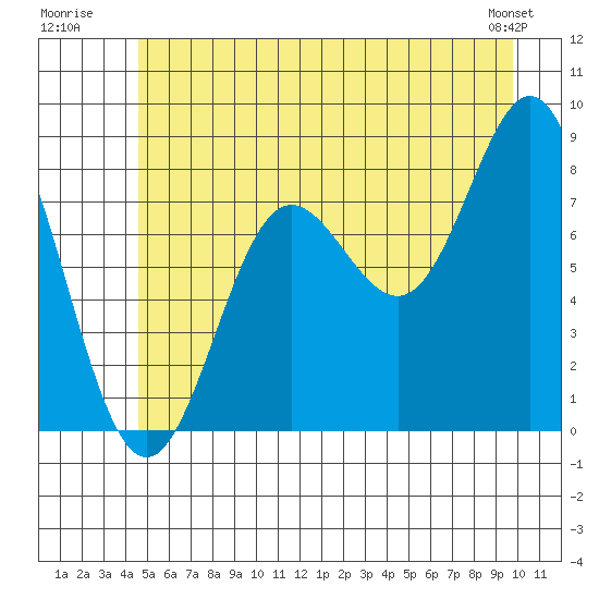 Surge Bay tide chart for Monday, July 21, 2025