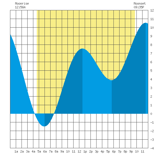 Surge Bay tide chart for Tuesday, July 22, 2025