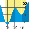 Surge Bay tide chart for Tuesday, July 22, 2025