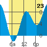 Surge Bay tide chart for Wednesday, July 23, 2025