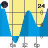 Surge Bay tide chart for Thursday, July 24, 2025