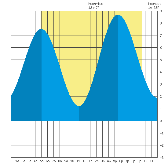 Surge Bay tide chart for Wednesday, July 30, 2025