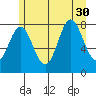 Surge Bay tide chart for Wednesday, July 30, 2025