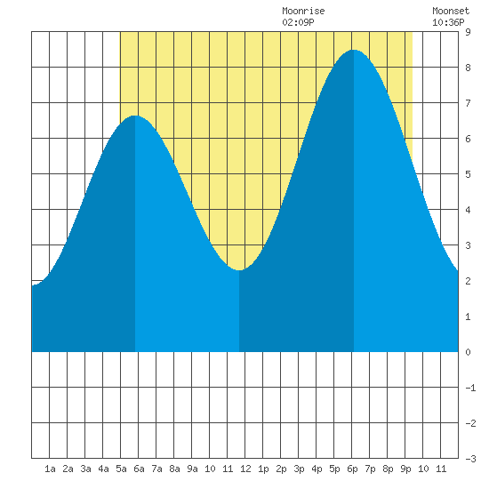 Surge Bay tide chart for Thursday, July 31, 2025