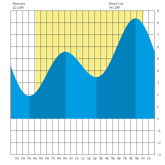 Surge Bay tide chart for Friday, July 4, 2025