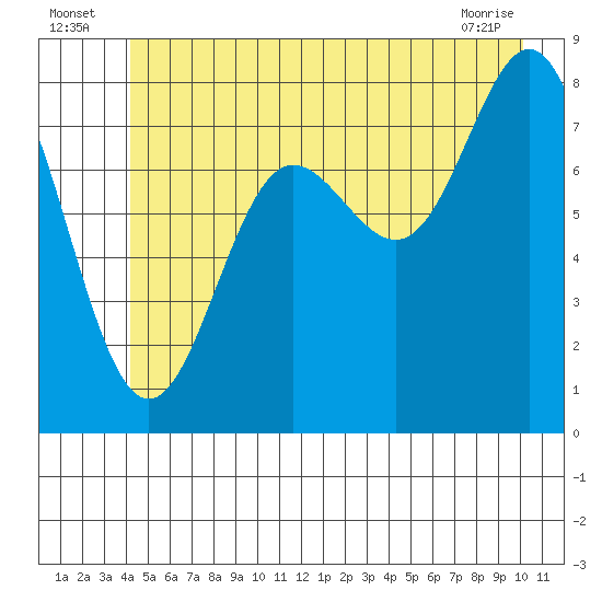 Surge Bay tide chart for Sunday, July 6, 2025