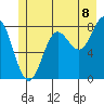 Surge Bay tide chart for Tuesday, July 8, 2025