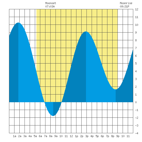 Surge Bay tide chart for Sunday, August 10, 2025