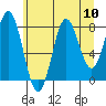 Surge Bay tide chart for Sunday, August 10, 2025